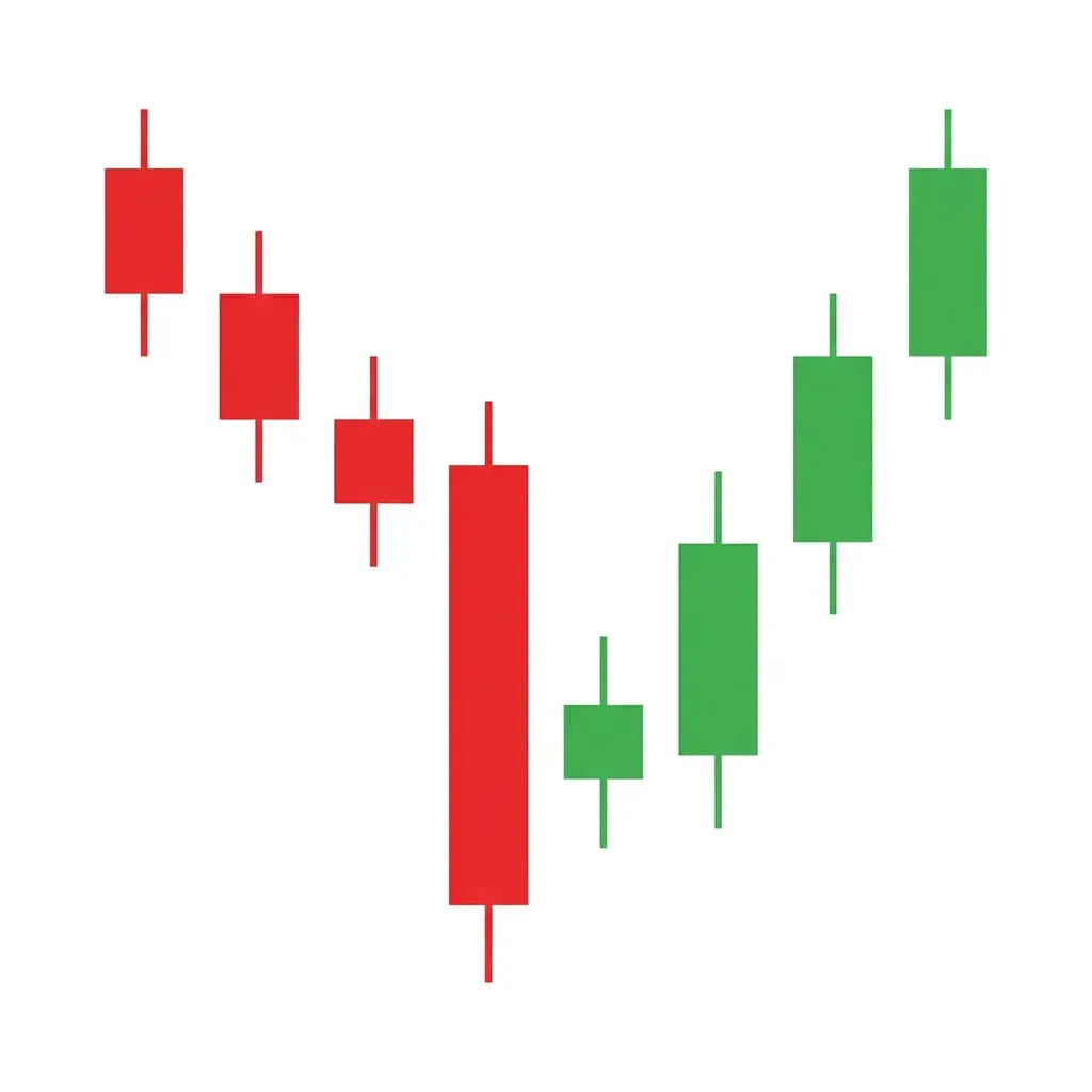 Bullish harami candlestick pattern showing a large bearish candle followed by a smaller bullish candle contained within its body